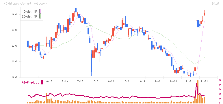 ビジョン(9416)の日足チャート