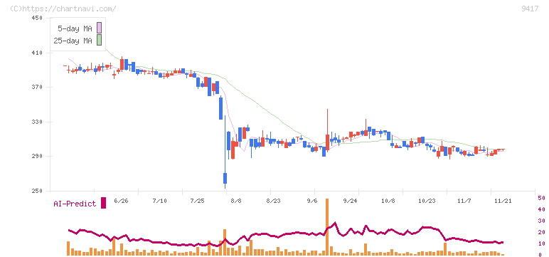 スマートバリュー(9417)の日足チャート