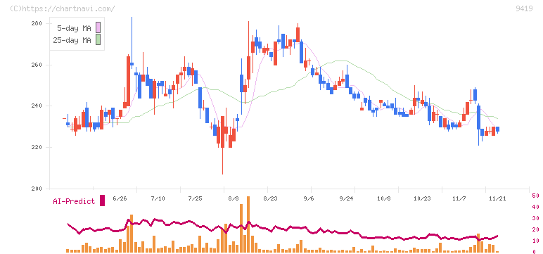 ワイヤレスゲート(9419)の日足チャート