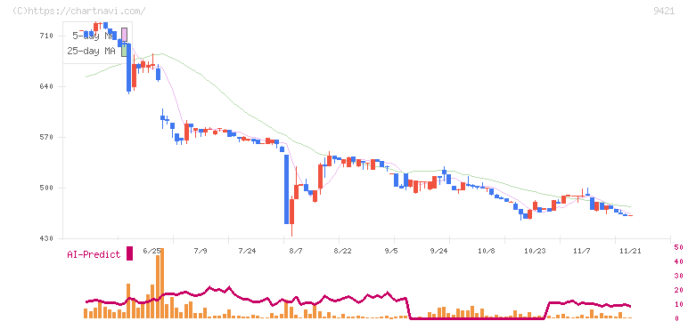 エヌジェイホールディングス(9421)の日足チャート