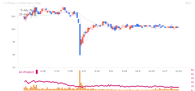 ＦＲＳ(9423)の日足チャート