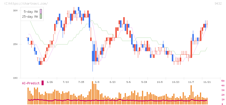 日本電信電話(9432)の日足チャート