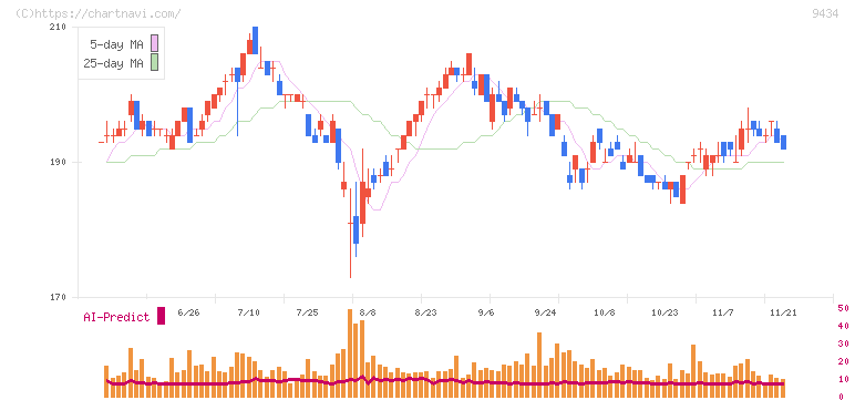 ソフトバンク(9434)の日足チャート