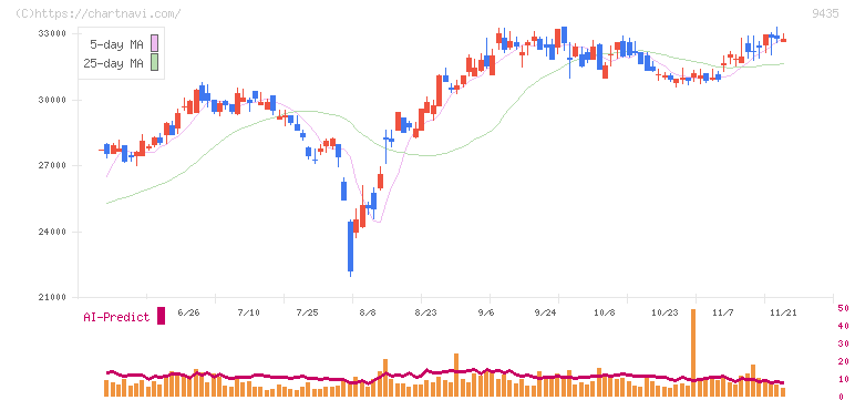 光通信(9435)の日足チャート