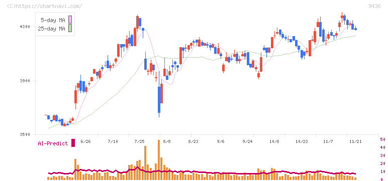 沖縄セルラー電話(9436)の日足チャート