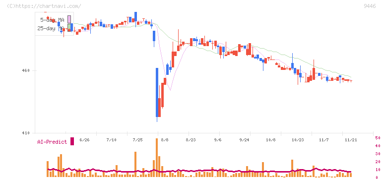 サカイホールディングス(9446)の日足チャート