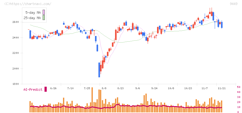 ＧＭＯインターネットグループ(9449)の日足チャート