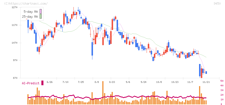 ファイバーゲート(9450)の日足チャート
