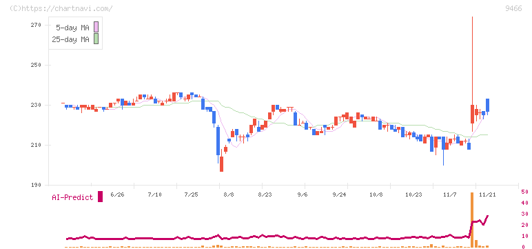 アイドママーケティングコミュニケーション(9466)の日足チャート