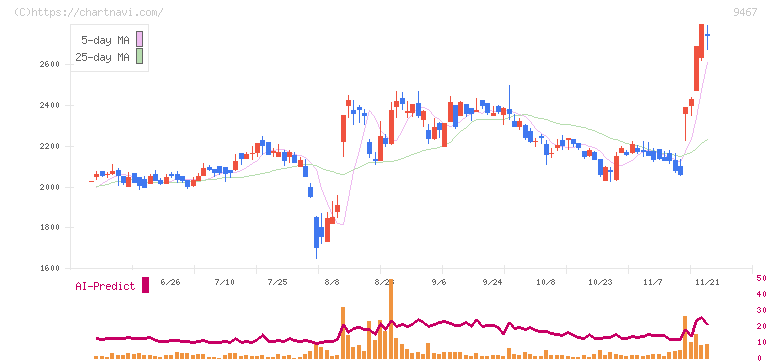 アルファポリス(9467)の日足チャート
