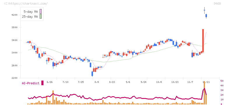 ＫＡＤＯＫＡＷＡ(9468)の日足チャート