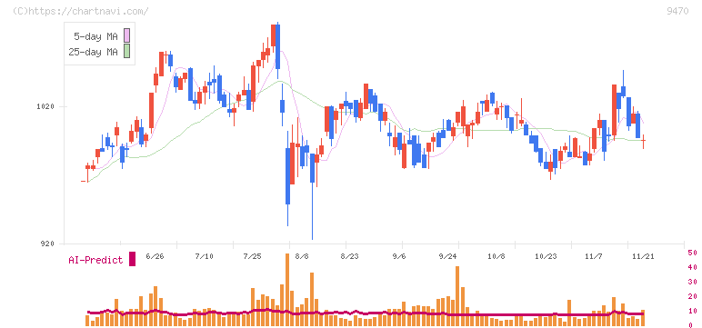 学研ホールディングス(9470)の日足チャート