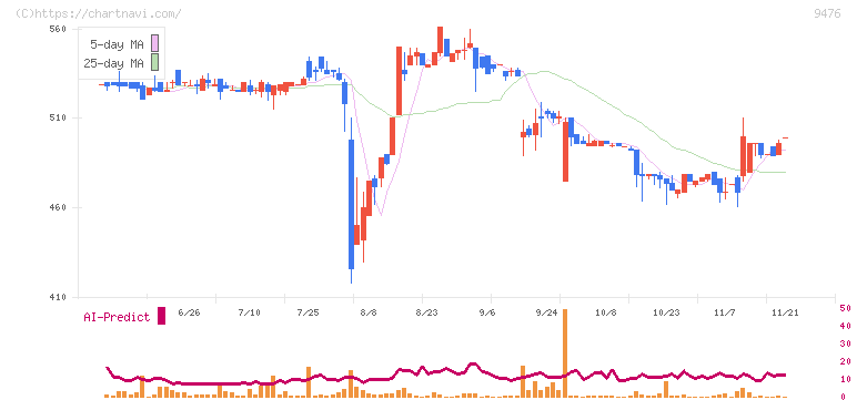 中央経済社ホールディングス(9476)の日足チャート
