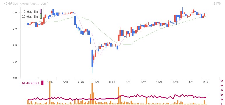 ＳＥホールディングス・アンド・インキュベーションズ(9478)の日足チャート