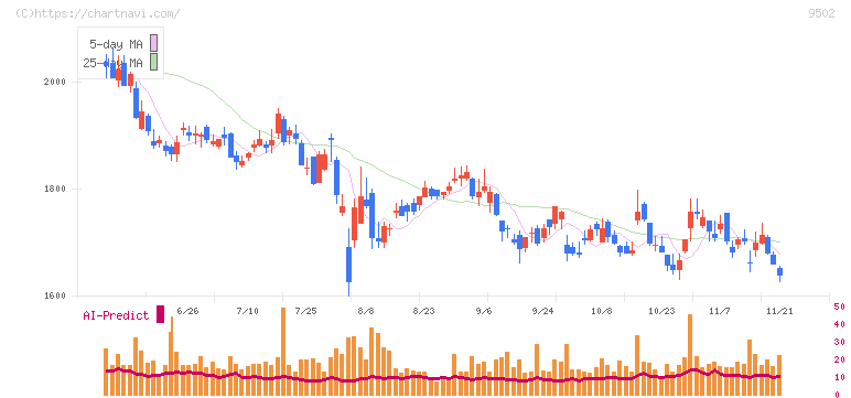 中部電力(9502)の日足チャート