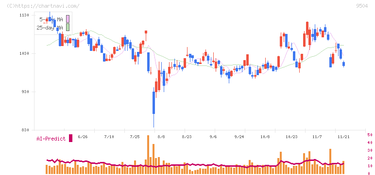 中国電力(9504)の日足チャート