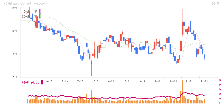 北陸電力(9505)の日足チャート