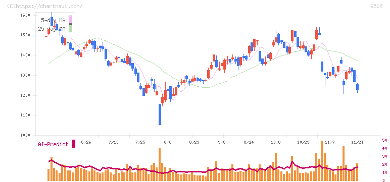 東北電力(9506)の日足チャート