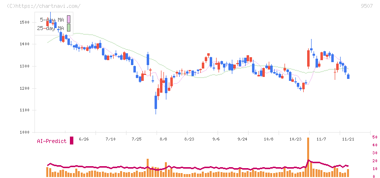 四国電力(9507)の日足チャート