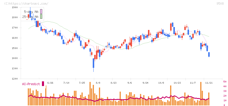 九州電力(9508)の日足チャート