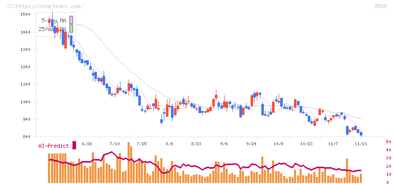 北海道電力(9509)の日足チャート