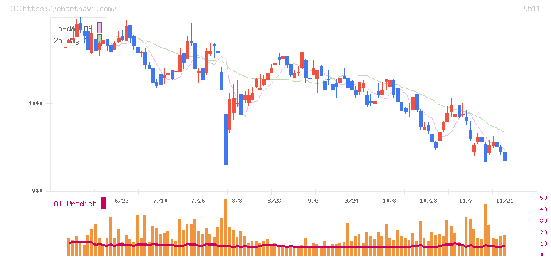 沖縄電力(9511)の日足チャート