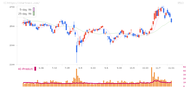 Ｊ－ＰＯＷＥＲ(9513)の日足チャート