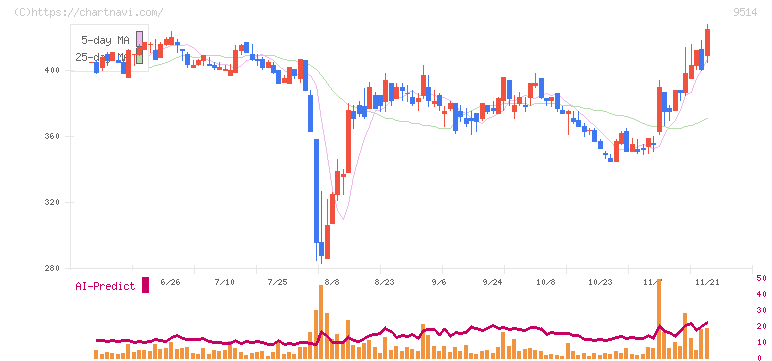 エフオン(9514)の日足チャート