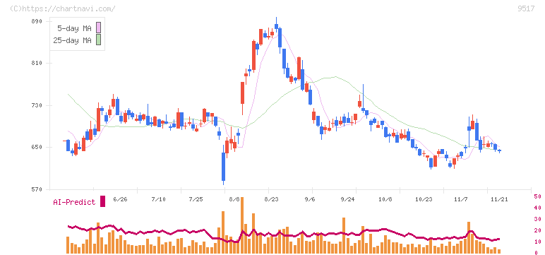 イーレックス(9517)の日足チャート