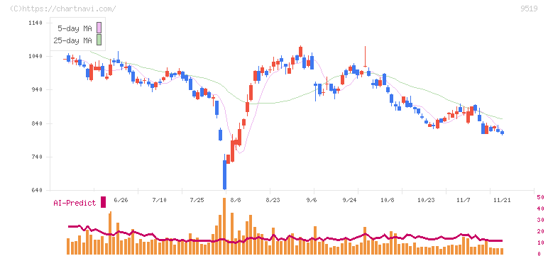 レノバ(9519)の日足チャート