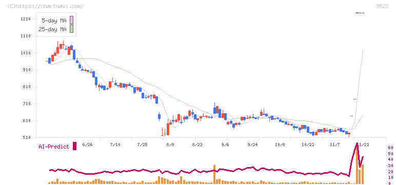 リニューアブル・ジャパン(9522)の日足チャート