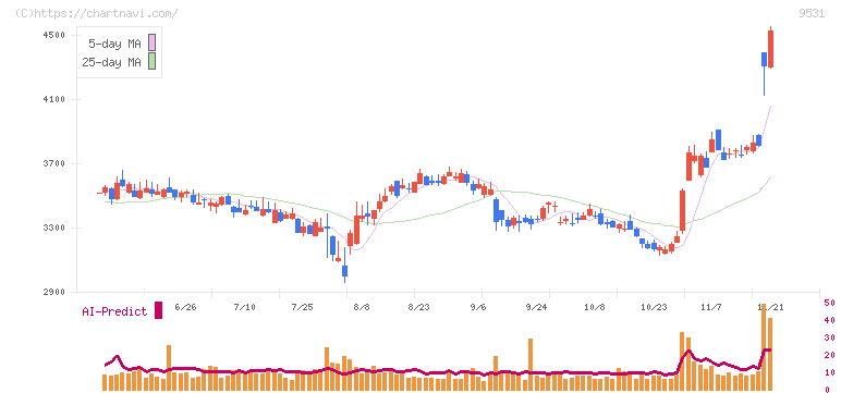 東京ガス(9531)の日足チャート