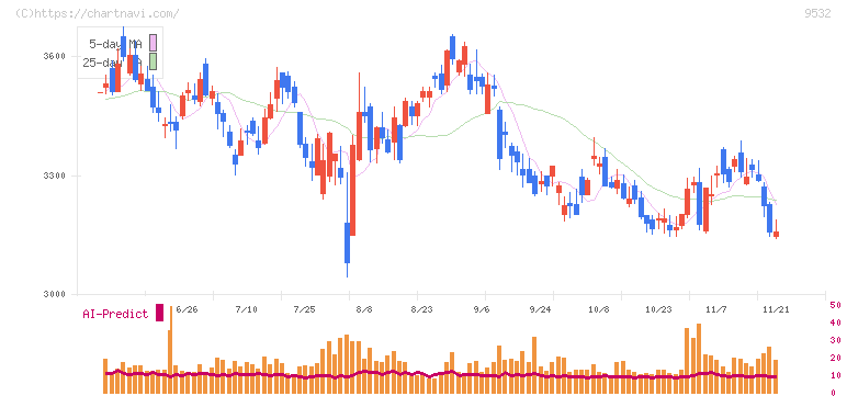 大阪ガス(9532)の日足チャート