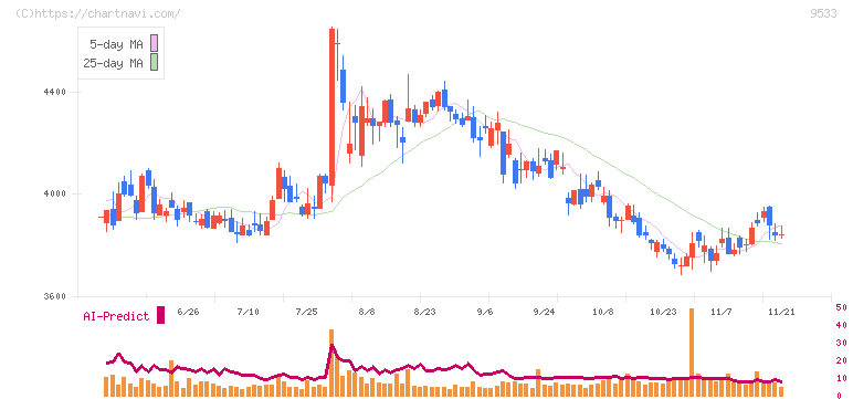 東邦ガス(9533)の日足チャート