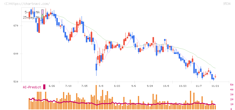 北海道ガス(9534)の日足チャート