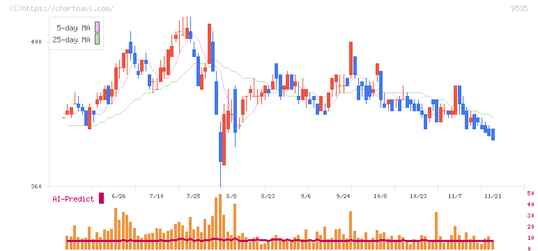 広島ガス(9535)の日足チャート