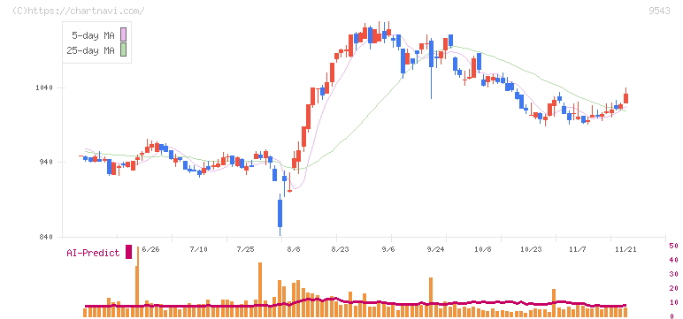 静岡ガス(9543)の日足チャート