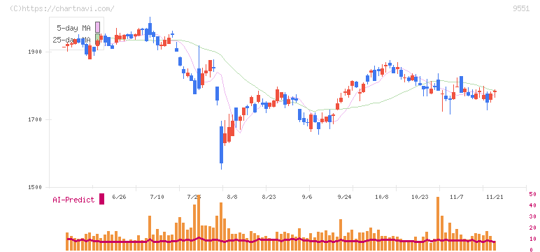 メタウォーター(9551)の日足チャート