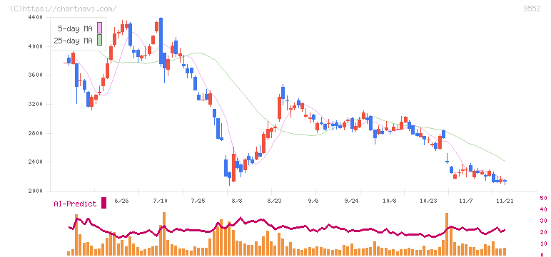 Ｍ＆Ａ総研ホールディングス(9552)の日足チャート