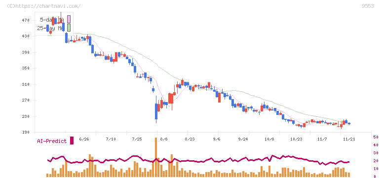 マイクロアド(9553)の日足チャート