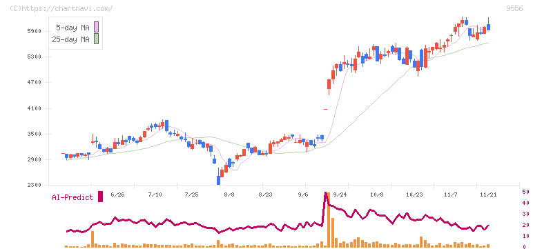 ＩＮＴＬＯＯＰ(9556)の日足チャート