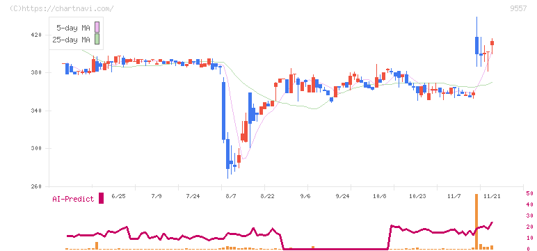 エアークローゼット(9557)の日足チャート