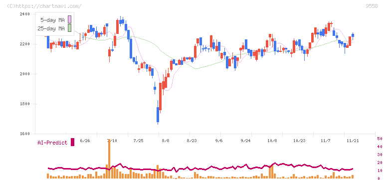 ジャパニアス(9558)の日足チャート