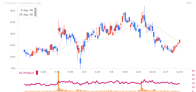 プログリット(9560)の日足チャート
