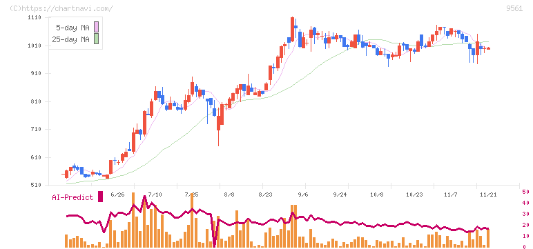 グラッドキューブ(9561)の日足チャート