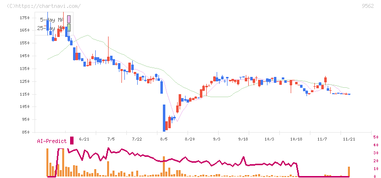 ビジネスコーチ(9562)の日足チャート