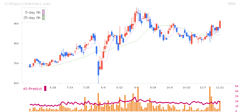 ＦＣＥ(9564)の日足チャート