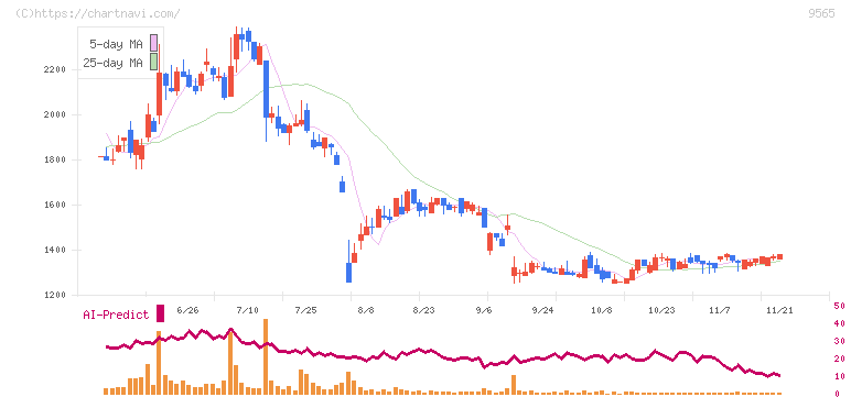 ＧＬＯＥ(9565)の日足チャート
