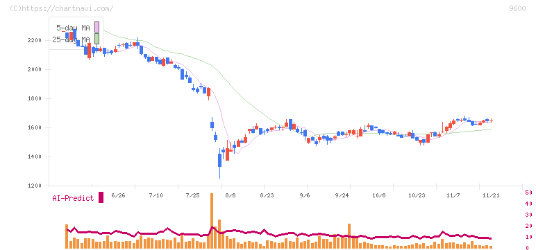 アイネット(9600)の日足チャート