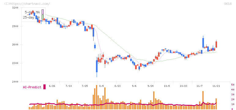 共立メンテナンス(9616)の日足チャート